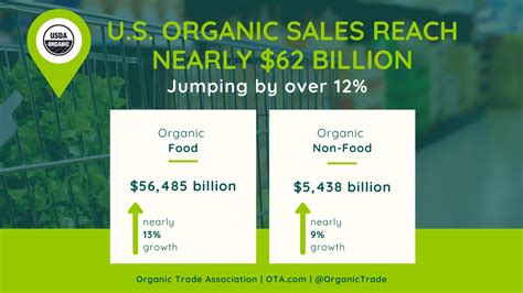 Demand For Organic Food Chart