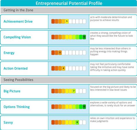 The gr8 360° tool is excellent at developing managerial competencies, skills and behaviours. The Wave Entrepreneurial Potential Report is designed for ...