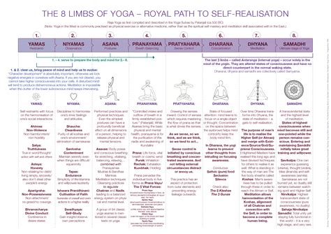 Understanding Yoga Yoga Practice Beyond Physical Asanas Rinfographics