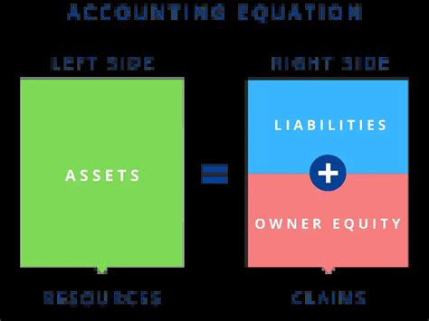 The Accounting Equation A Beginners Guide Accountingo