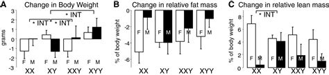 The Sex Chromosome Trisomy Mouse Model Of Xxy And Xyy Metabolism And Motor Performance