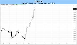 Gold Price Weekly Forecast Outlook Bolstered As Global Equities Falter