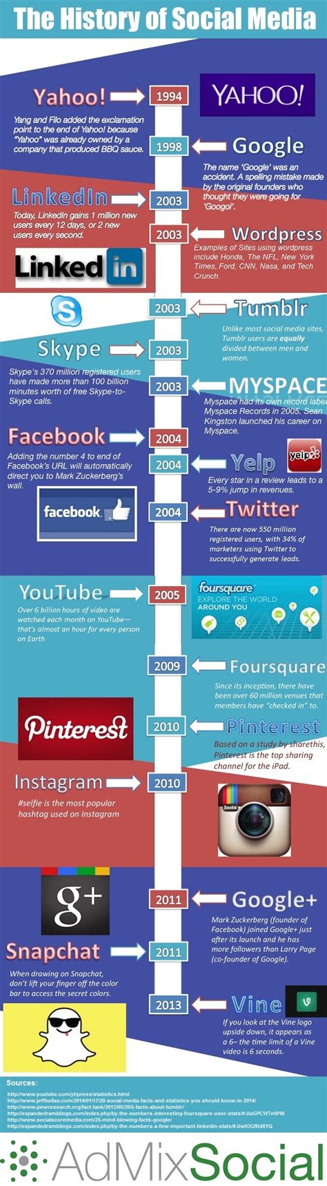 Social Media Marketing How Did The Social Networking Obsession Start
