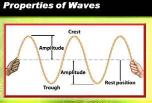 Image result for properties of waves