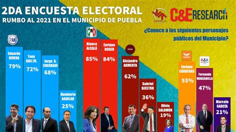Segunda Encuesta Electoral Rumbo Al En El Municipio De Puebla Ce