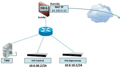 Configure Nat Reflection On The Asa For The Vcs Expressway Telepresence