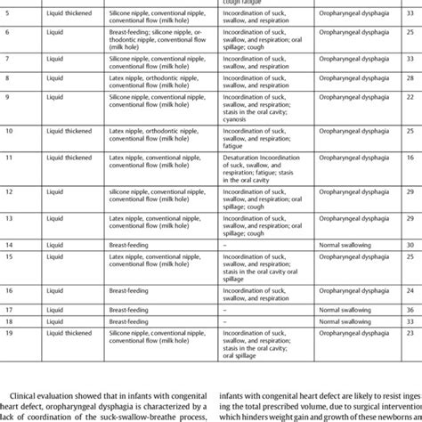 Clinical Evaluation And Score Of Infants In The Preterm Oral Feeding Download Table