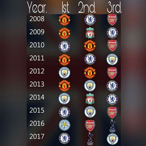 Premier League Winners History List Of Premier League Winners Since