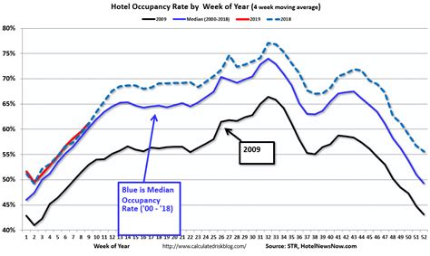 Calculated Risk Hotels Occupancy Rate Decreased Year Over Year