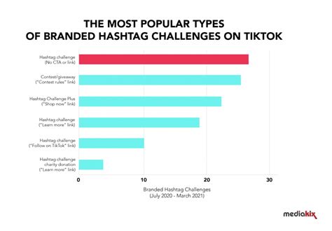 Los Hashtag Challenges De Marcas En Tiktok Lo Más Exitoso Para Las