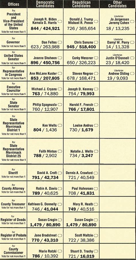 2020 Election Results For All Races On The Andover Ballot The Beacon