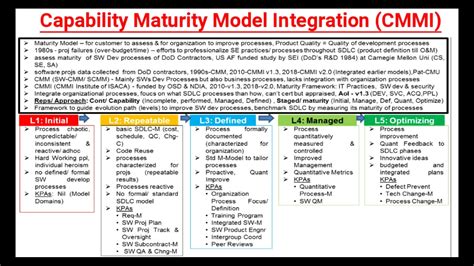 Capability Maturity Model Integration Cmmi Youtube