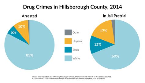 Data Shows Racial Disparities Increase At Each Step Of N H S Criminal Justice System New