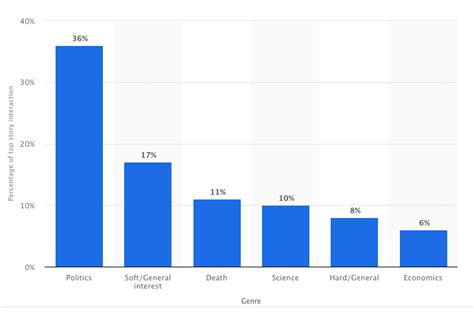 53 Facebook Statistics To Know For 2019 Brayve Digital