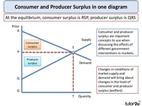 Tutor2u Consumer And Producer Surplus
