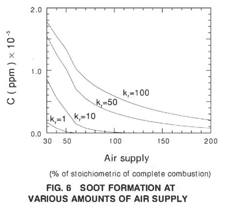 Figure 6 From Estimation Of Burning Rates In Solid Waste Combustion