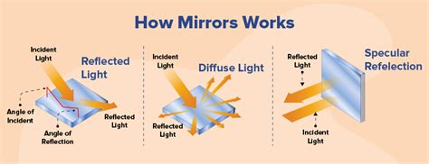 How Are Mirrors Made Understanding The Difference Between Normal And