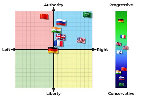 Political Compass Of Powerful Countries