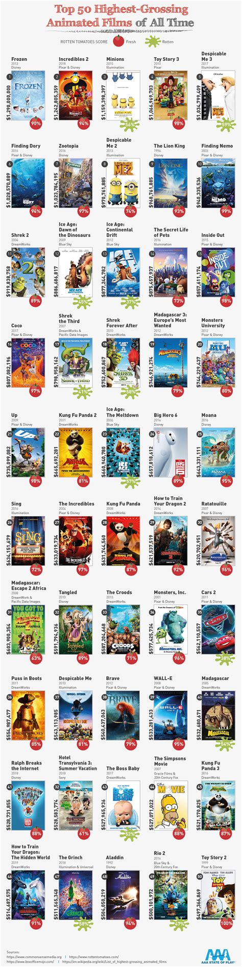 Highest Selling Disney Movie Of All Time 15 Highest Grossing Disney