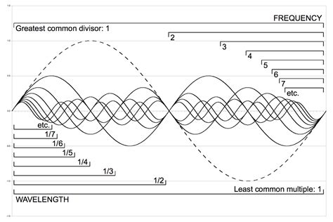 A Harmonic Sound Is Said To Have A Missing Fundamental Suppressed