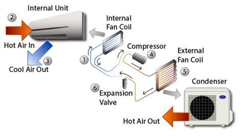 Air Conditioning Vs Evaporative Cooling By Vivi Luo Medium