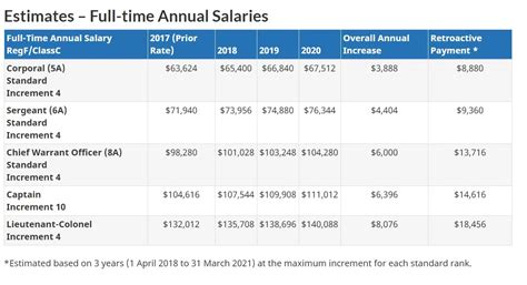 Air Force Salary Chart 2021 Ron Salary
