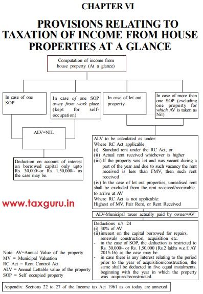 All About Taxability Of Income From House Property