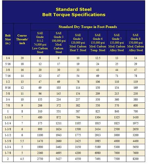 Torque Specs For Stainless Steel Bolts Images