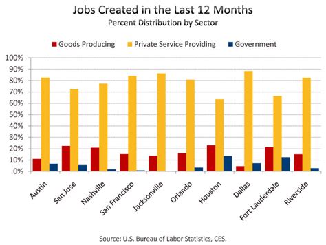 Reap financial is a wealth management advisory practice in austin that guides people through their journey to economic stability and independence. Austin, TX Has The Fastest Growing Job Growth Rate In The ...