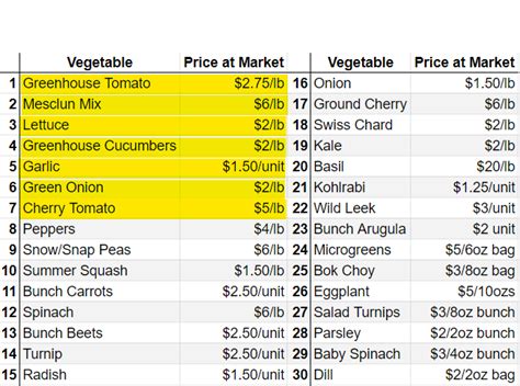 30 Most Profitable Crops To Grow In Your Market Garden Sweet Fern