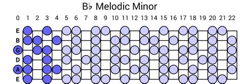 Bb Melodic Minor Scale