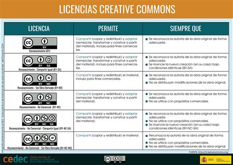 Artículo Las Licencias Creative Commons Qué Son Por Qué Utilizarlas