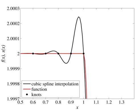Gibbs Phenomenon Of Splines Download Scientific Diagram