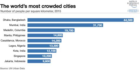 Ten Most Populated Cities In The World