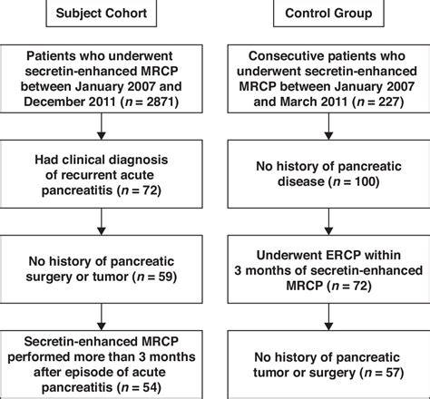 The Value Of Secretin Enhanced Mrcp In Patients With Recurrent Acute