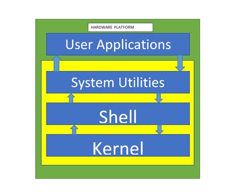 Linux Os Architecture Kernel Shell System Utilities Study Read