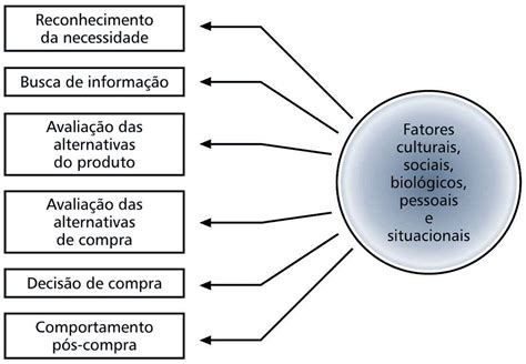 Três Fases Da Negociação Orquestra De Talentos Turma 10 Ibfc