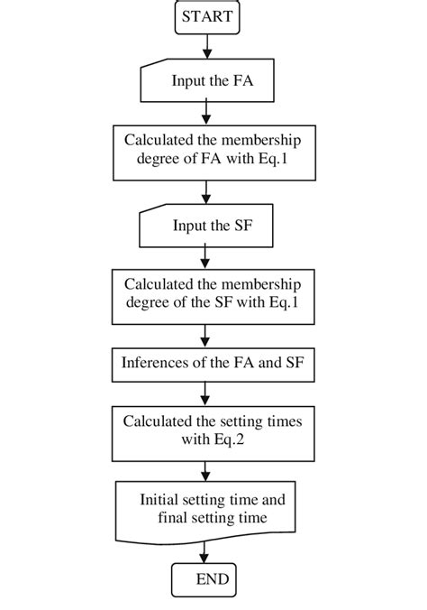 A Flow Chart Of The Fuzzy Logic Algorithm Download Scientific Diagram