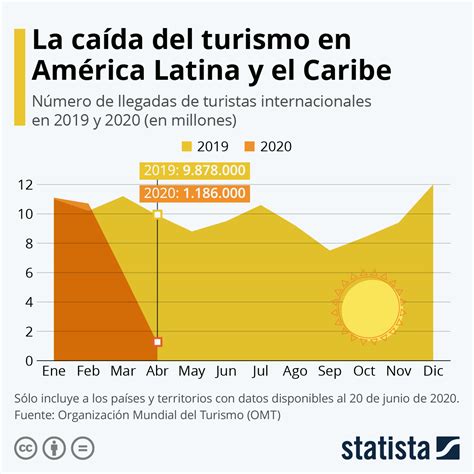 Gráfico La Pandemia Frena La Llegada De Turistas Internacionales A Latinoamérica Y El Caribe