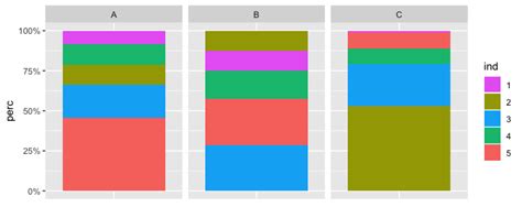 Solved Reorder Each Facet Ascending For A Ggplot Stacked Bar Graph R