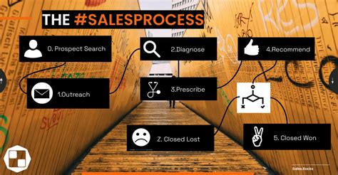The B2b Sales Process Explained Salesrocks