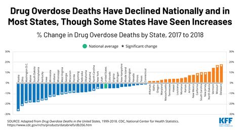 Drug Overdose Deaths Have Declined Nationally And In Most States Though Some States Have Seen