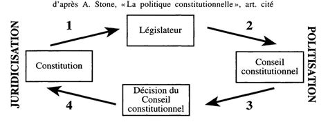 Le conseil constitutionnel a examiné la première qpc le 28 mai. Le Conseil constitutionnel et la Cinquième République ...