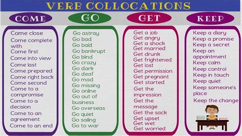 120 Verb Collocations In English Learn Collocations To Speak English