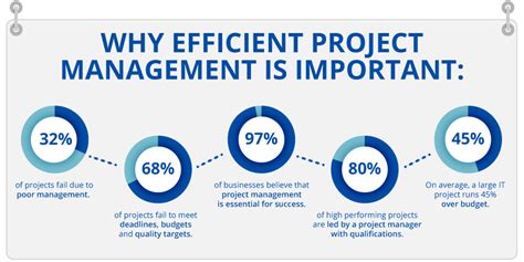 Importance Of Efficient Project Time Management Time Management