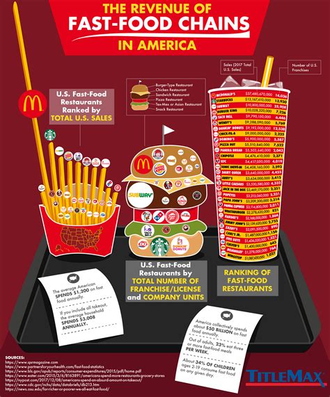 What is your favorite fast food restaurant that made the list? The Revenue Of The American Fast Food Industry ...
