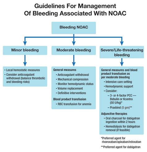 Reversing Noacs Presents Challenges For Medical Professionals Mayo