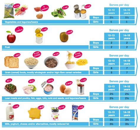 Australian Guide To Healthy Eating Food Groups Chart