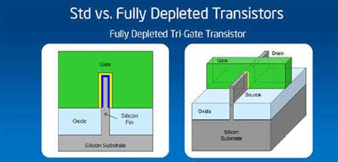 Intel Announces Its 22nm Technology With Transistors Entering The Third