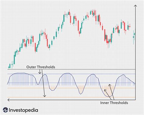 Premier Stochastic Oscillator Explained